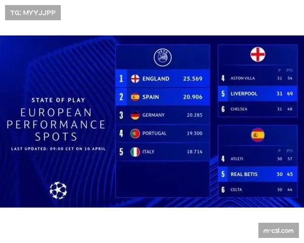 欧足联新规实施：为俱乐部欧冠备战提供更多灵活性